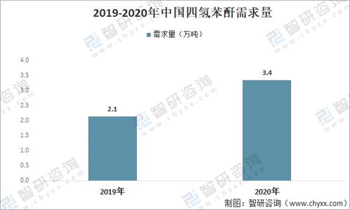 2021年中國四氫苯酐市場 需求增長強(qiáng)勁，高端產(chǎn)品進(jìn)口依賴凸顯，國內(nèi)貿(mào)易代理角色深化