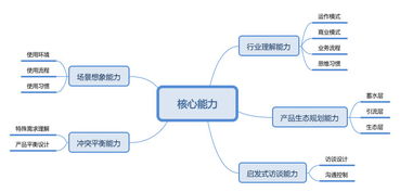 產業智能互聯網時代，生態產品經理的核心技能清單